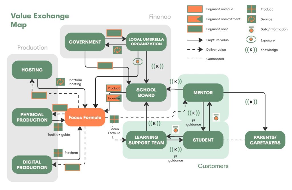 Value exchange map M2.2