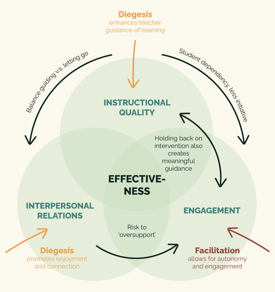Translating research findings into framework M1.2