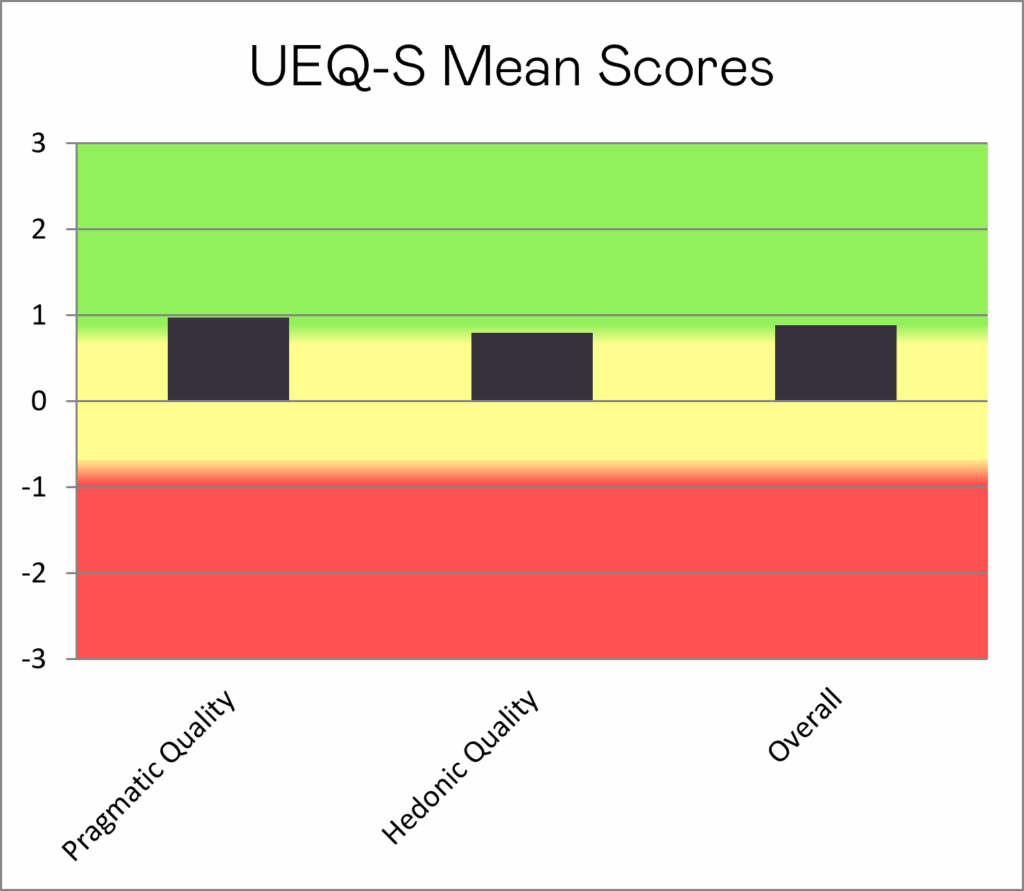UEQ-S M2.2
