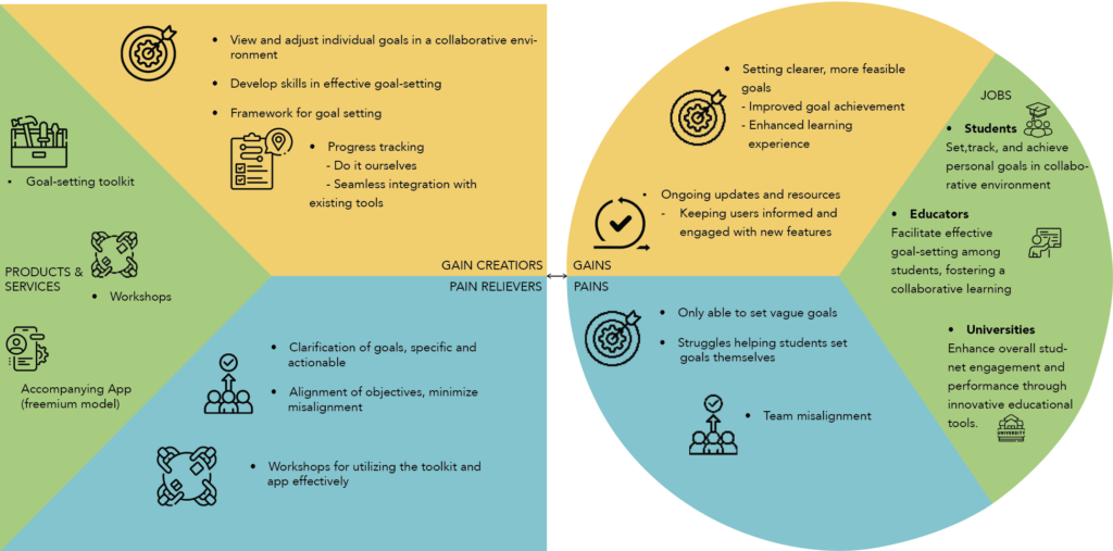 Value proposition canvas M1.1